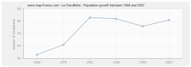 Population La Chevillotte